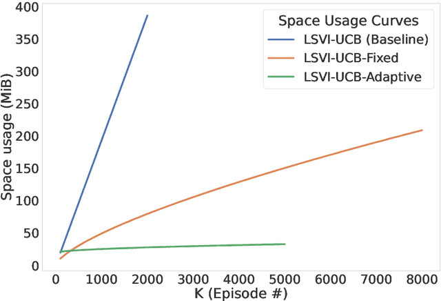 Figure 3 for Efficient, Low-Regret, Online Reinforcement Learning for Linear MDPs