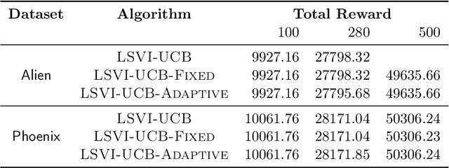 Figure 2 for Efficient, Low-Regret, Online Reinforcement Learning for Linear MDPs