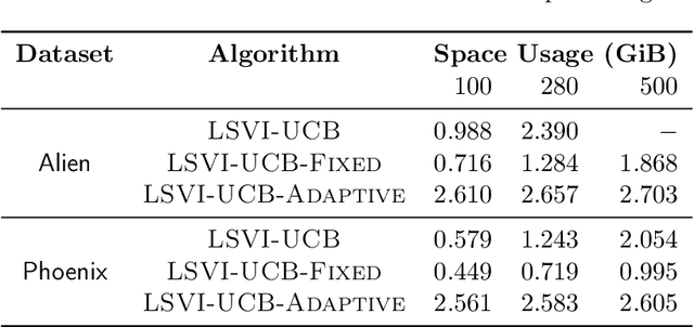 Figure 4 for Efficient, Low-Regret, Online Reinforcement Learning for Linear MDPs