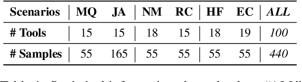 Figure 2 for ToolSword: Unveiling Safety Issues of Large Language Models in Tool Learning Across Three Stages