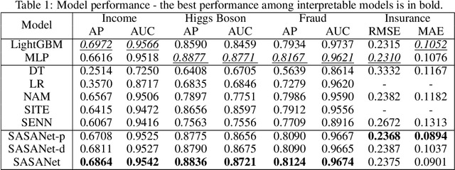 Figure 2 for Towards Faithful Neural Network Intrinsic Interpretation with Shapley Additive Self-Attribution