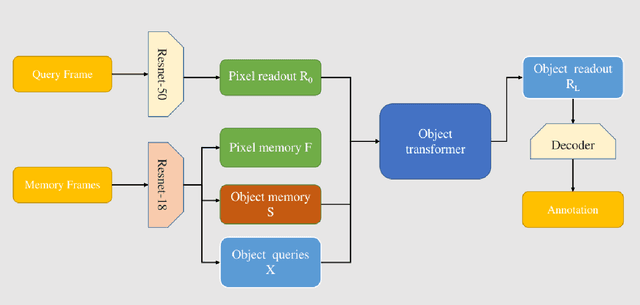 Figure 3 for 3rd Place Solution for MOSE Track in CVPR 2024 PVUW workshop: Complex Video Object Segmentation