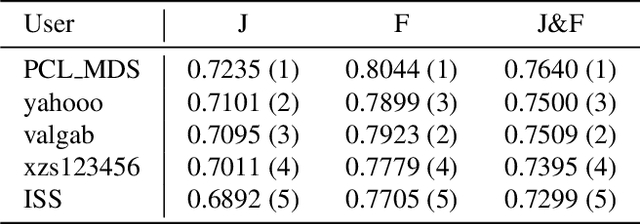 Figure 2 for 3rd Place Solution for MOSE Track in CVPR 2024 PVUW workshop: Complex Video Object Segmentation