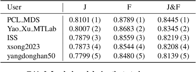 Figure 4 for 3rd Place Solution for MOSE Track in CVPR 2024 PVUW workshop: Complex Video Object Segmentation