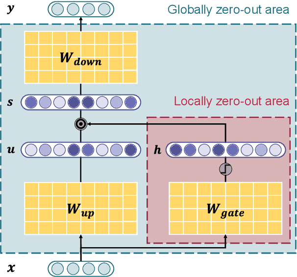 Figure 1 for COUNTDOWN: Contextually Sparse Activation Filtering Out Unnecessary Weights in Down Projection