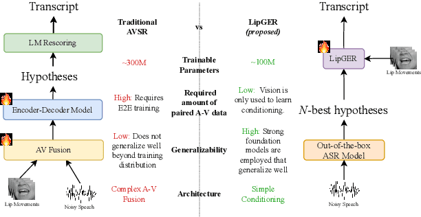 Figure 1 for LipGER: Visually-Conditioned Generative Error Correction for Robust Automatic Speech Recognition