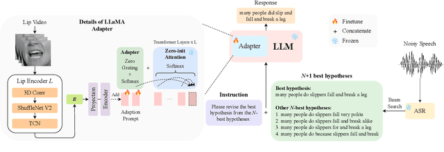 Figure 3 for LipGER: Visually-Conditioned Generative Error Correction for Robust Automatic Speech Recognition