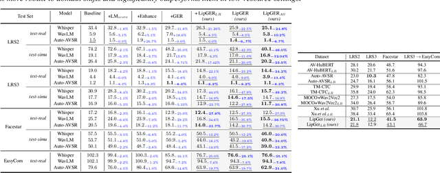 Figure 2 for LipGER: Visually-Conditioned Generative Error Correction for Robust Automatic Speech Recognition