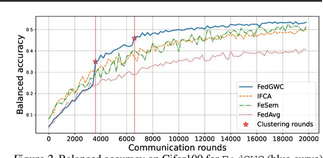 Figure 3 for Interaction-Aware Gaussian Weighting for Clustered Federated Learning