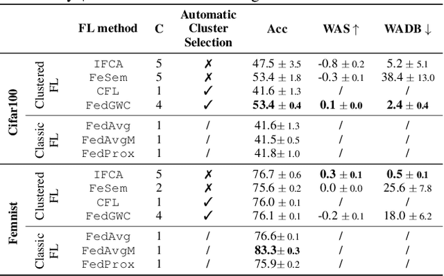 Figure 2 for Interaction-Aware Gaussian Weighting for Clustered Federated Learning