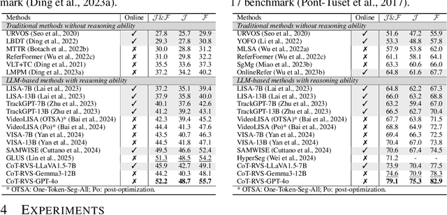 Figure 2 for ThinkVideo: High-Quality Reasoning Video Segmentation with Chain of Thoughts