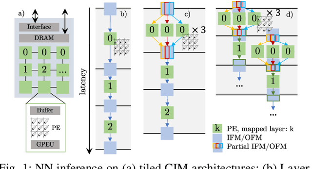 Figure 1 for CLSA-CIM: A Cross-Layer Scheduling Approach for Computing-in-Memory Architectures