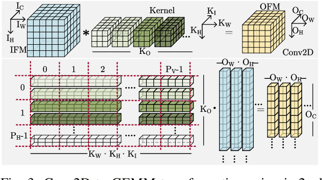 Figure 2 for CLSA-CIM: A Cross-Layer Scheduling Approach for Computing-in-Memory Architectures