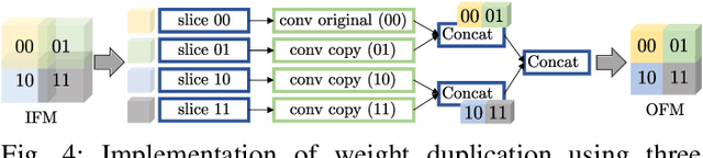 Figure 3 for CLSA-CIM: A Cross-Layer Scheduling Approach for Computing-in-Memory Architectures