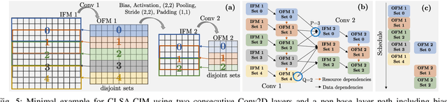 Figure 4 for CLSA-CIM: A Cross-Layer Scheduling Approach for Computing-in-Memory Architectures