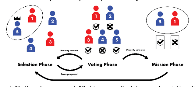 Figure 1 for From Text to Tactic: Evaluating LLMs Playing the Game of Avalon