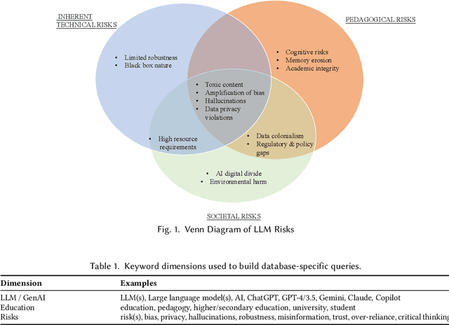 Figure 1 for From Superficial Outputs to Superficial Learning: Risks of Large Language Models in Education