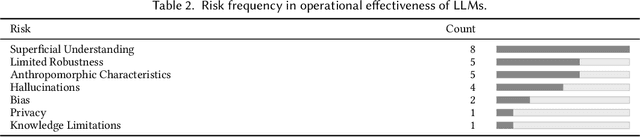 Figure 3 for From Superficial Outputs to Superficial Learning: Risks of Large Language Models in Education