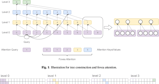 Figure 1 for Fovea Transformer: Efficient Long-Context Modeling with Structured Fine-to-Coarse Attention