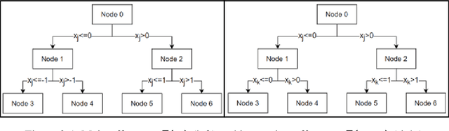 Figure 1 for Interpretable Machine Learning based on Functional ANOVA Framework: Algorithms and Comparisons