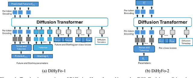 Figure 1 for Learning to Forget using Hypernetworks