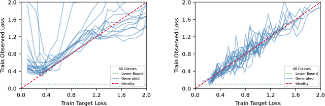 Figure 3 for Learning to Forget using Hypernetworks