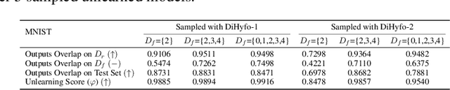 Figure 4 for Learning to Forget using Hypernetworks