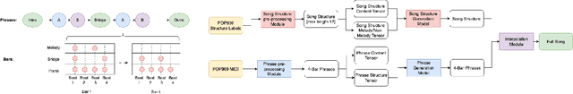 Figure 1 for Hierarchical Symbolic Pop Music Generation with Graph Neural Networks