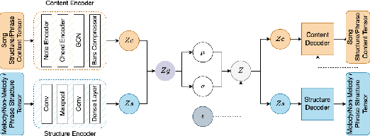 Figure 2 for Hierarchical Symbolic Pop Music Generation with Graph Neural Networks