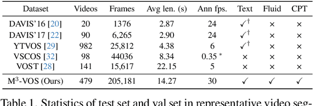 Figure 2 for M$^3$-VOS: Multi-Phase, Multi-Transition, and Multi-Scenery Video Object Segmentation