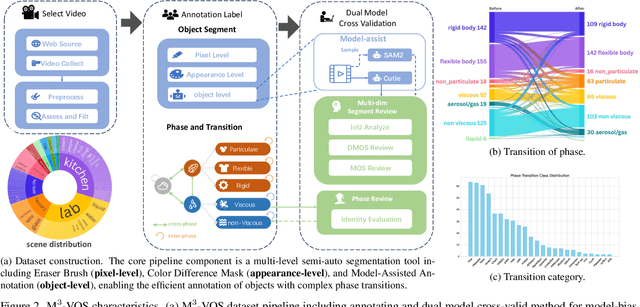 Figure 4 for M$^3$-VOS: Multi-Phase, Multi-Transition, and Multi-Scenery Video Object Segmentation