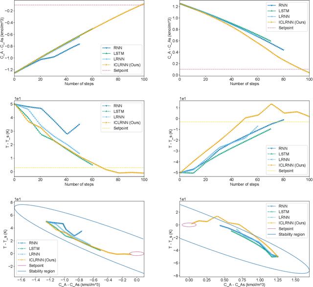 Figure 3 for Input Convex Lipschitz RNN: A Fast and Robust Approach for Engineering Tasks