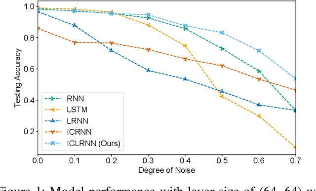 Figure 1 for Input Convex Lipschitz RNN: A Fast and Robust Approach for Engineering Tasks