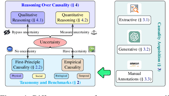 Figure 1 for The Odyssey of Commonsense Causality: From Foundational Benchmarks to Cutting-Edge Reasoning