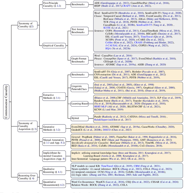 Figure 3 for The Odyssey of Commonsense Causality: From Foundational Benchmarks to Cutting-Edge Reasoning