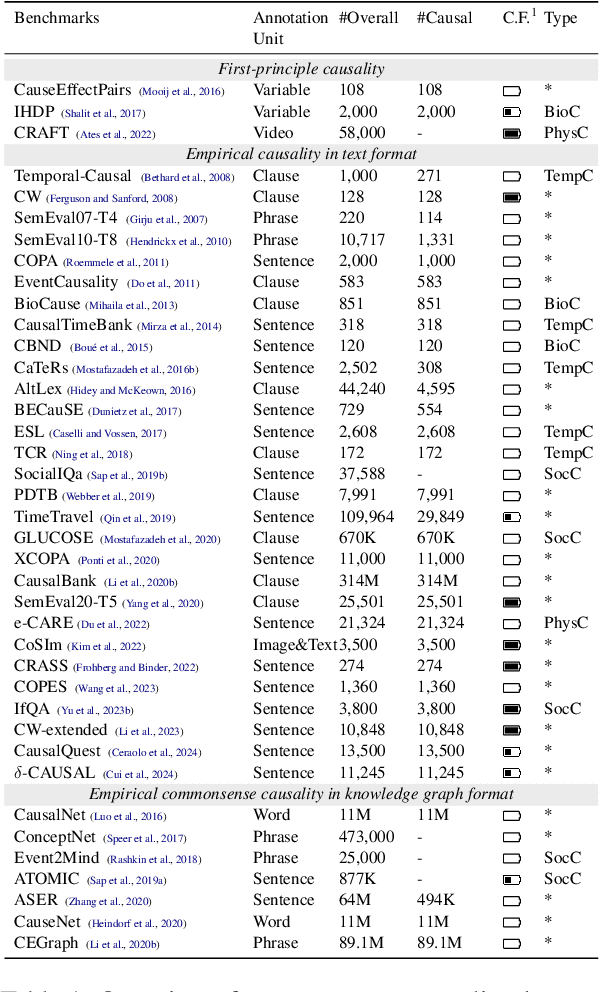 Figure 2 for The Odyssey of Commonsense Causality: From Foundational Benchmarks to Cutting-Edge Reasoning