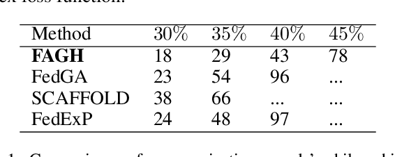 Figure 2 for FAGH: Accelerating Federated Learning with Approximated Global Hessian