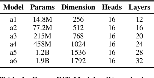 Figure 2 for Scaling Properties of Diffusion Models for Perceptual Tasks