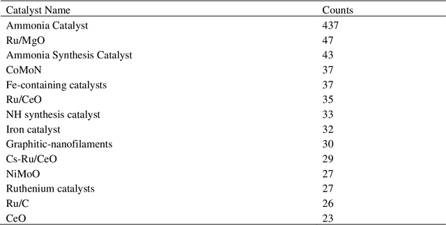 Figure 2 for An Artificial Intelligence (AI) workflow for catalyst design and optimization