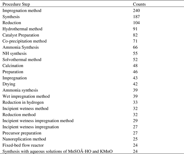 Figure 4 for An Artificial Intelligence (AI) workflow for catalyst design and optimization