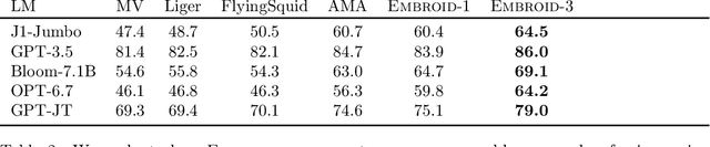 Figure 3 for Embroid: Unsupervised Prediction Smoothing Can Improve Few-Shot Classification