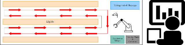 Figure 2 for Containerized Vertical Farming Using Cobots