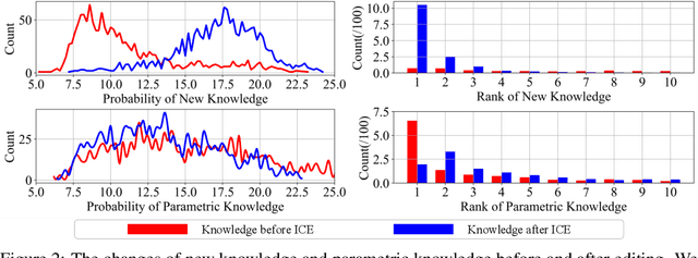 Figure 3 for Decoding by Contrasting Knowledge: Enhancing LLMs' Confidence on Edited Facts