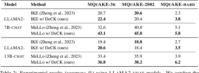 Figure 4 for Decoding by Contrasting Knowledge: Enhancing LLMs' Confidence on Edited Facts