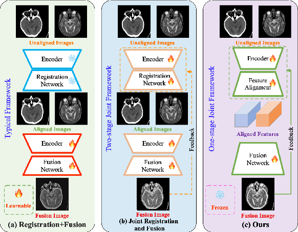 Figure 1 for BSAFusion: A Bidirectional Stepwise Feature Alignment Network for Unaligned Medical Image Fusion