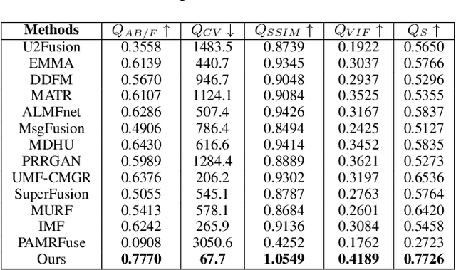 Figure 4 for BSAFusion: A Bidirectional Stepwise Feature Alignment Network for Unaligned Medical Image Fusion