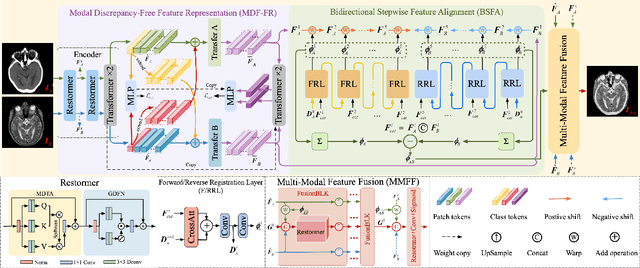 Figure 3 for BSAFusion: A Bidirectional Stepwise Feature Alignment Network for Unaligned Medical Image Fusion