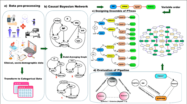 Figure 1 for Integrating Probabilistic Trees and Causal Networks for Clinical and Epidemiological Data