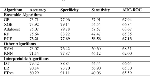 Figure 2 for Integrating Probabilistic Trees and Causal Networks for Clinical and Epidemiological Data
