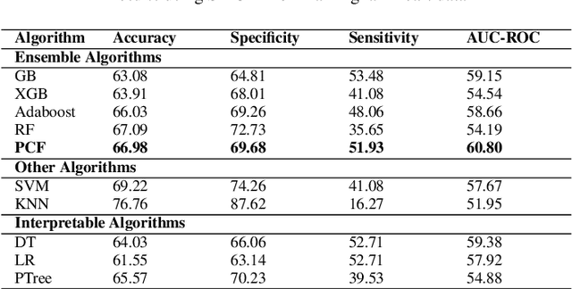 Figure 3 for Integrating Probabilistic Trees and Causal Networks for Clinical and Epidemiological Data